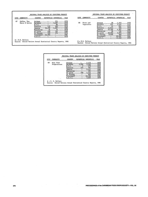 Proceedings of the 20th Annual meeting of the Caribbean Food Crops Society. St. Croix, U.S. Virgin Islands : October 21-26, 1984 - Page 278