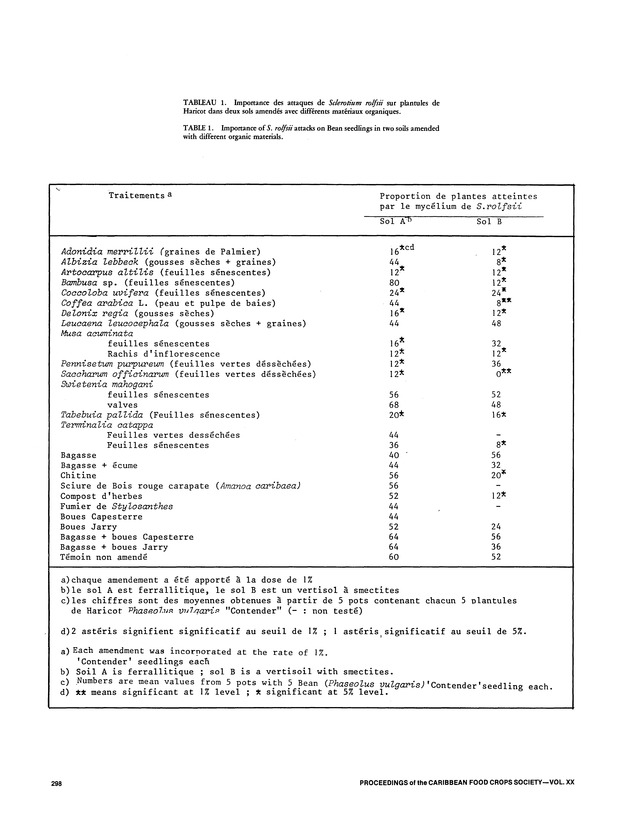 Proceedings of the 20th Annual meeting of the Caribbean Food Crops Society. St. Croix, U.S. Virgin Islands : October 21-26, 1984 - Page 298