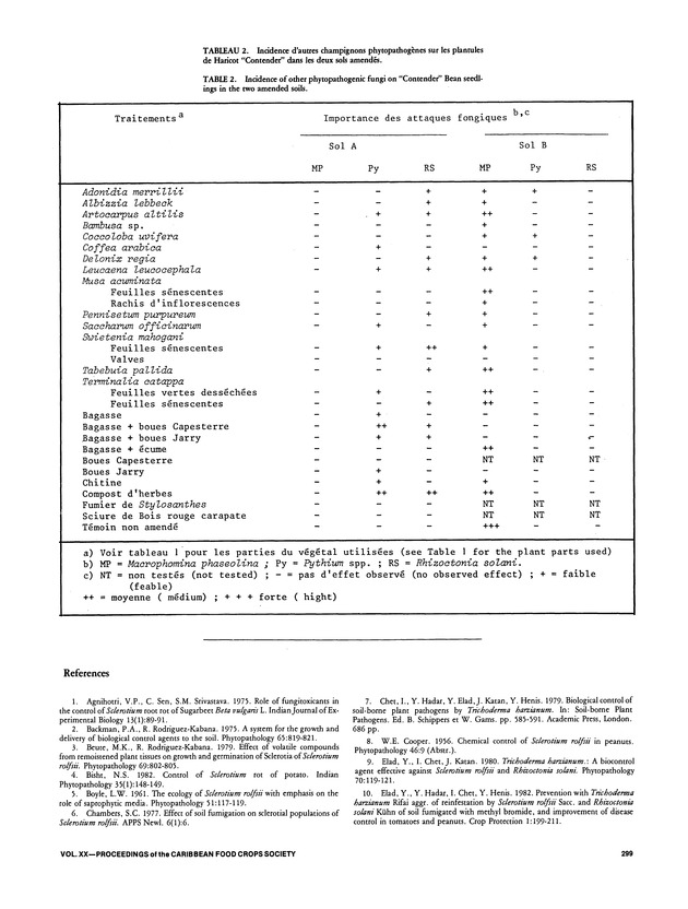 Proceedings of the 20th Annual meeting of the Caribbean Food Crops Society. St. Croix, U.S. Virgin Islands : October 21-26, 1984 - Page 299