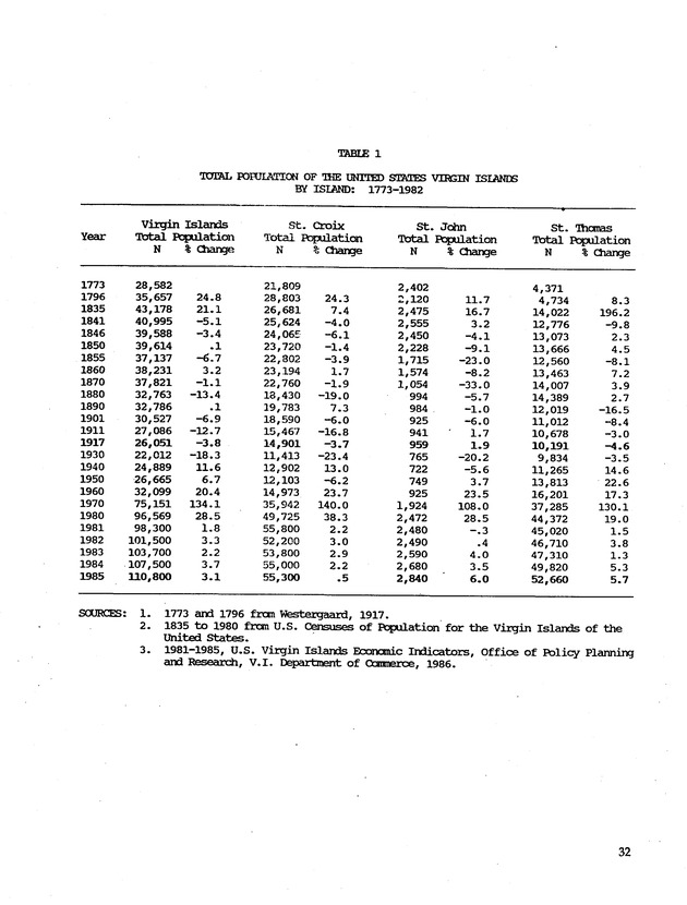 Taking Bearings: The United States Virgin Islands 1917-1987 - Page 32