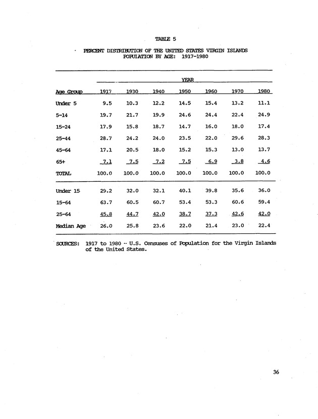 Taking Bearings: The United States Virgin Islands 1917-1987 - Page 36