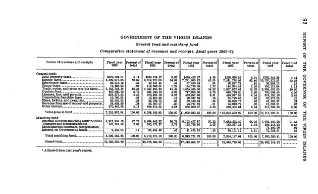 Annual report of the Governor of the Virgin Islands - Page 92