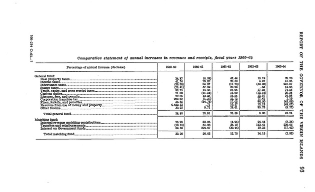 Annual report of the Governor of the Virgin Islands - Page 93