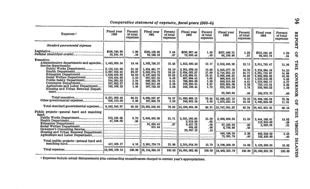 Annual report of the Governor of the Virgin Islands - Page 94