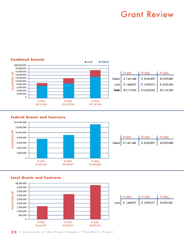 2002/2003 President's Report for the University of the Virgin Islands - Page 24