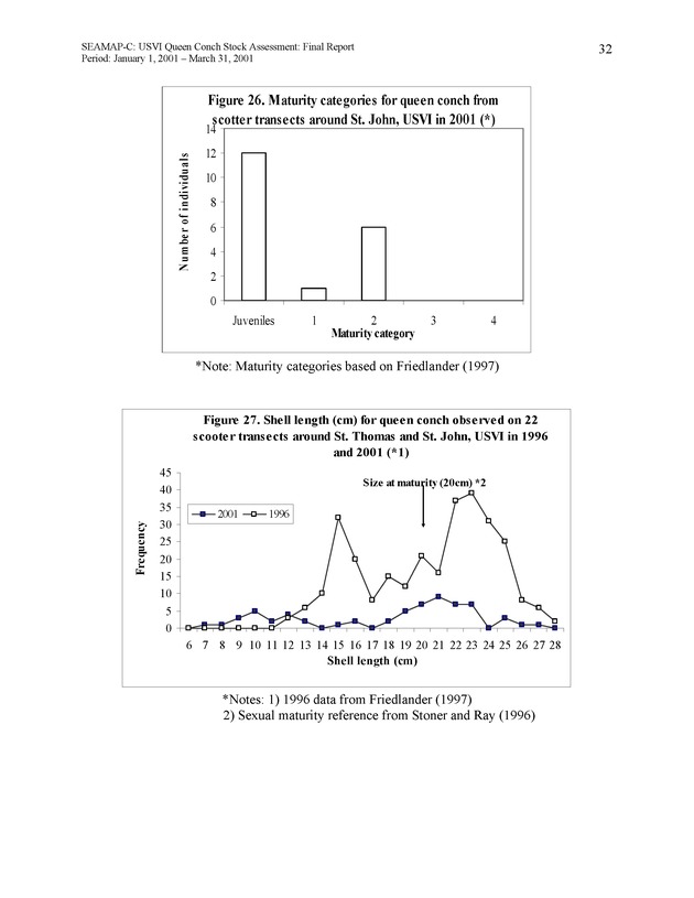 USVI queen conch stock assessment - Page 32