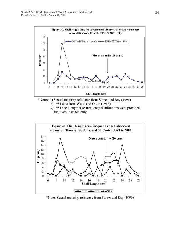 USVI queen conch stock assessment - Page 34