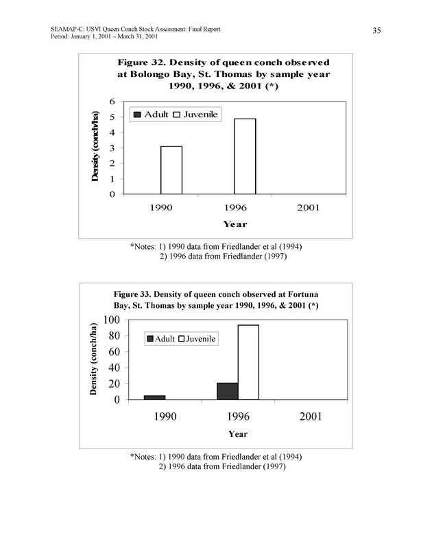 USVI queen conch stock assessment - Page 35