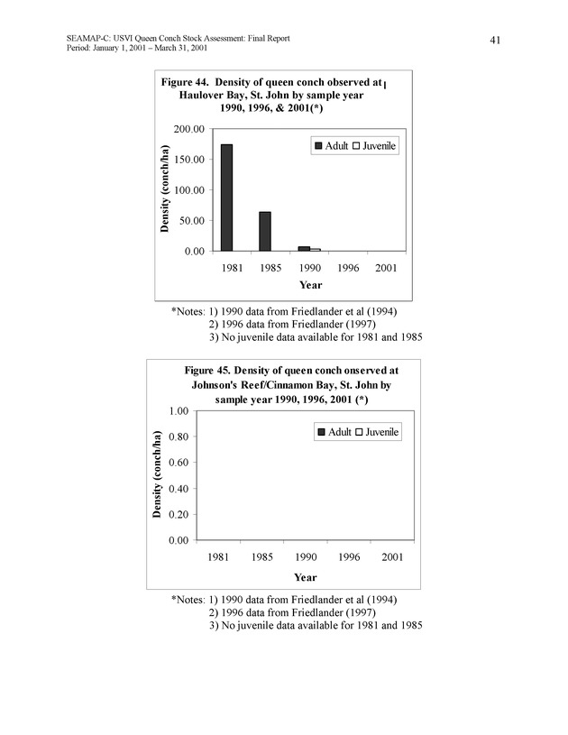 USVI queen conch stock assessment - Page 41