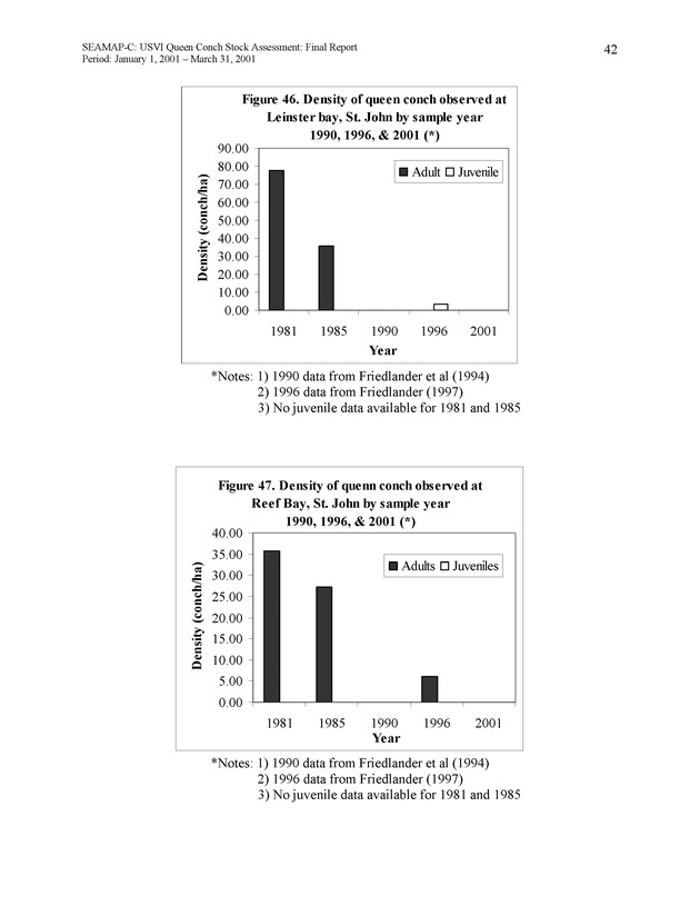 USVI queen conch stock assessment - Page 42