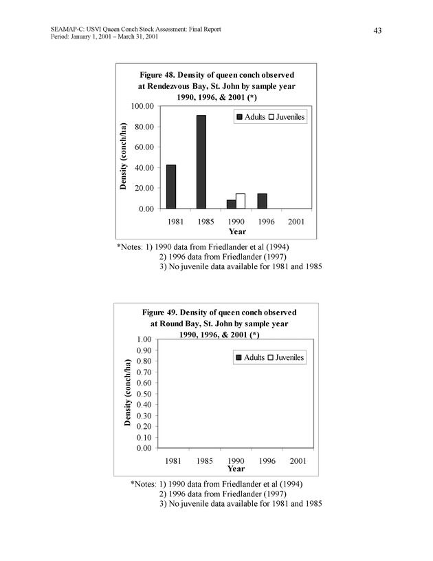 USVI queen conch stock assessment - Page 43