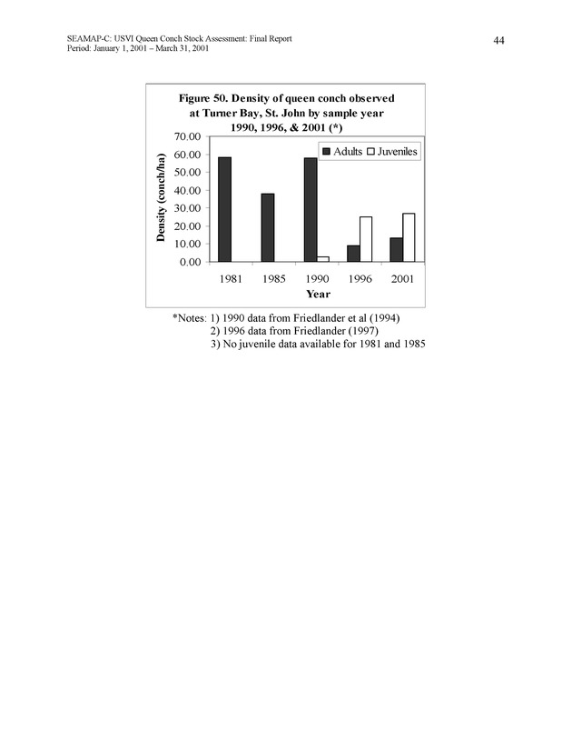 USVI queen conch stock assessment - Page 44