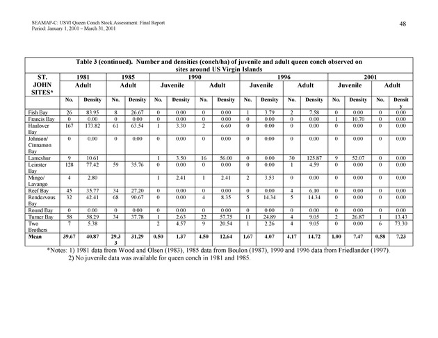 USVI queen conch stock assessment - Page 47