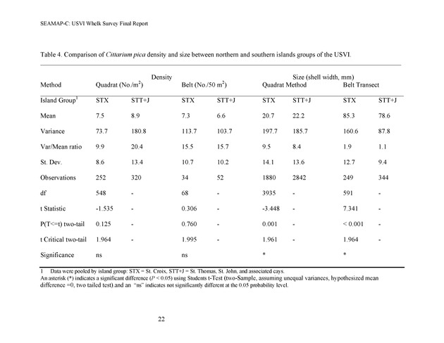 A population survey of the West Indian topshell of whelk (Cittarium pica) in the U.S. Virgin Islands - Page 22