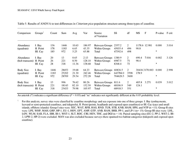 A population survey of the West Indian topshell of whelk (Cittarium pica) in the U.S. Virgin Islands - Page 23