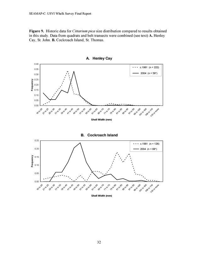 A population survey of the West Indian topshell of whelk (Cittarium pica) in the U.S. Virgin Islands - Page 32