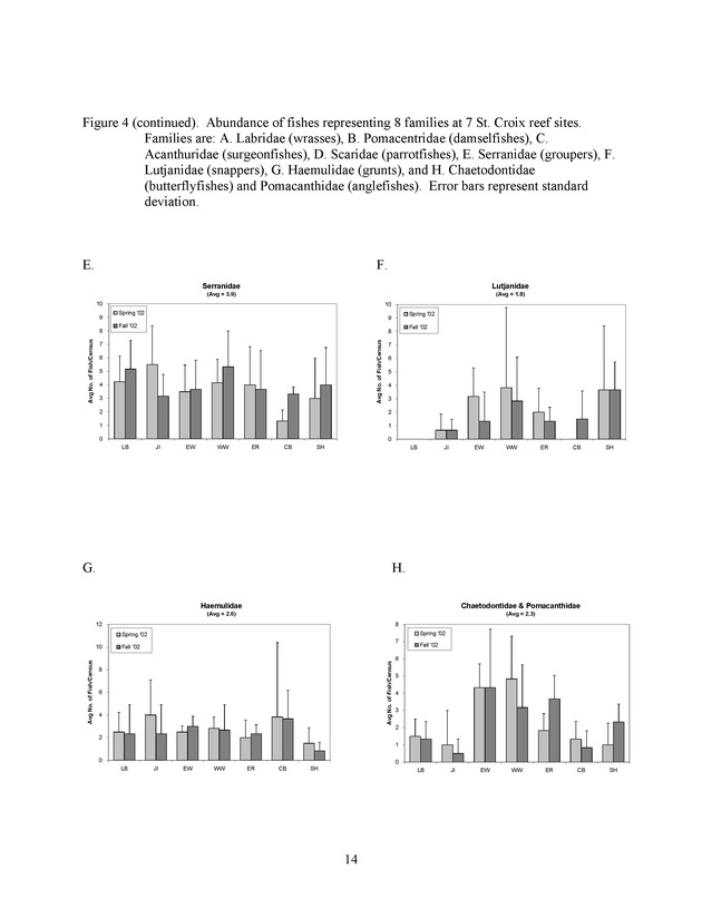 Quantitative estimates of species composition and abundance of fishes, and fish species/habitat associations in St. Croix, U.S. Virgin Islands - Page 14