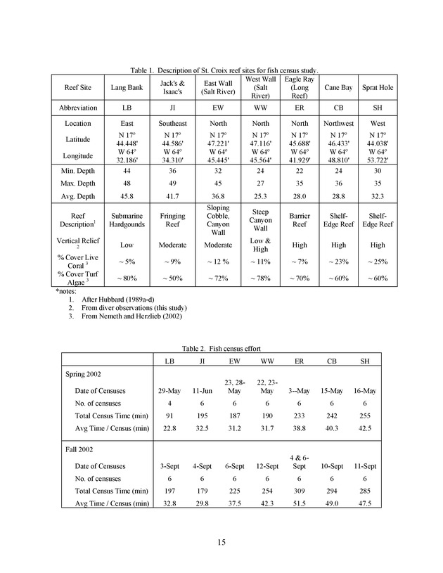 Quantitative estimates of species composition and abundance of fishes, and fish species/habitat associations in St. Croix, U.S. Virgin Islands - Page 15