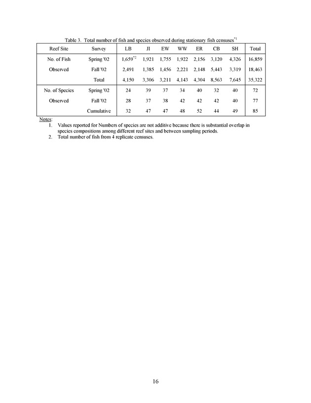 Quantitative estimates of species composition and abundance of fishes, and fish species/habitat associations in St. Croix, U.S. Virgin Islands - Page 16