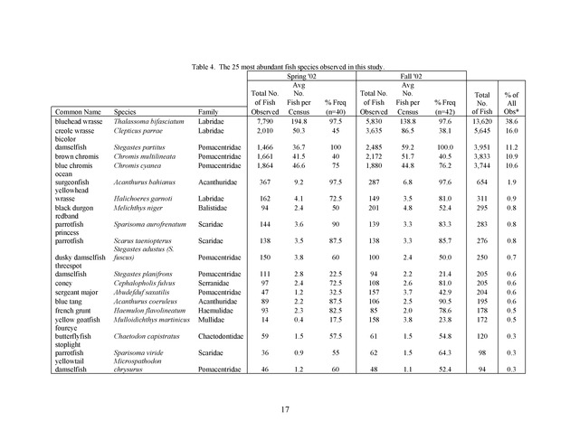 Quantitative estimates of species composition and abundance of fishes, and fish species/habitat associations in St. Croix, U.S. Virgin Islands - Page 17