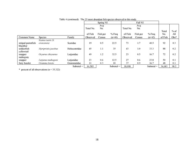 Quantitative estimates of species composition and abundance of fishes, and fish species/habitat associations in St. Croix, U.S. Virgin Islands - Page 18