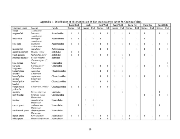 Quantitative estimates of species composition and abundance of fishes, and fish species/habitat associations in St. Croix, U.S. Virgin Islands - Page 19