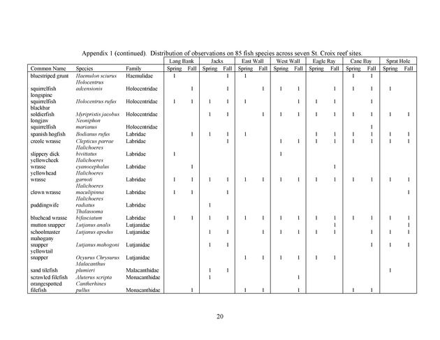 Quantitative estimates of species composition and abundance of fishes, and fish species/habitat associations in St. Croix, U.S. Virgin Islands - Page 20