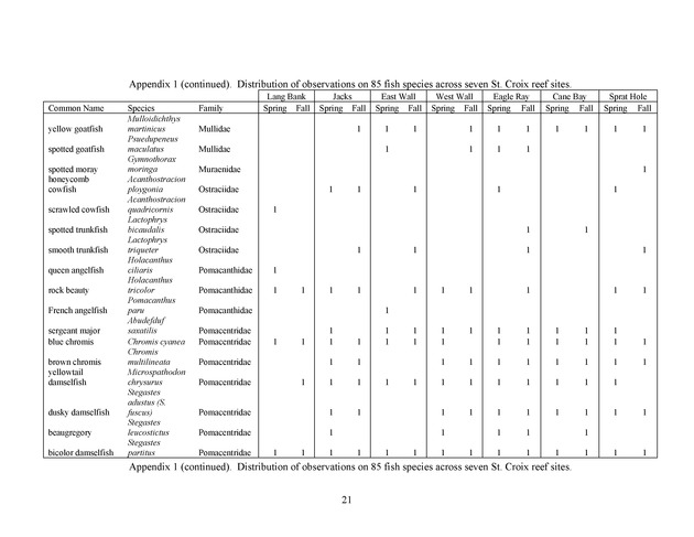 Quantitative estimates of species composition and abundance of fishes, and fish species/habitat associations in St. Croix, U.S. Virgin Islands - Page 21