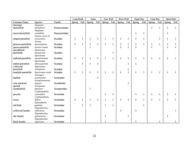 Quantitative estimates of species composition and abundance of fishes, and fish species/habitat associations in St. Croix, U.S. Virgin Islands - Page 22