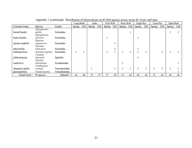 Quantitative estimates of species composition and abundance of fishes, and fish species/habitat associations in St. Croix, U.S. Virgin Islands - Page 23