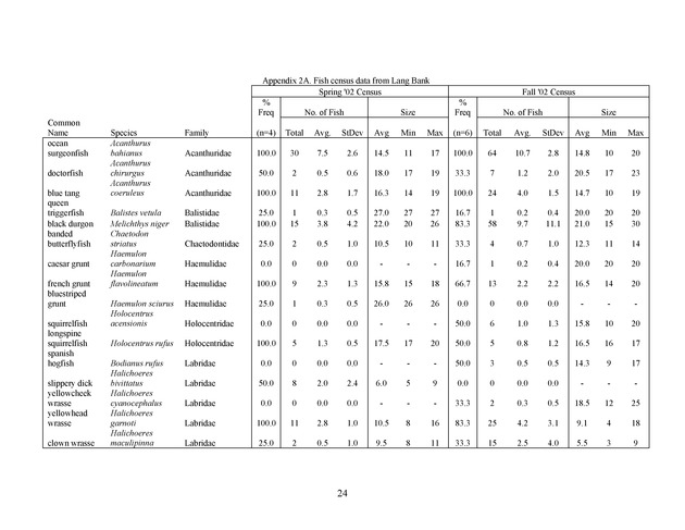 Quantitative estimates of species composition and abundance of fishes, and fish species/habitat associations in St. Croix, U.S. Virgin Islands - Page 24