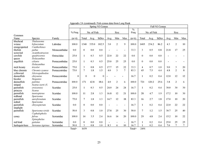 Quantitative estimates of species composition and abundance of fishes, and fish species/habitat associations in St. Croix, U.S. Virgin Islands - Page 25