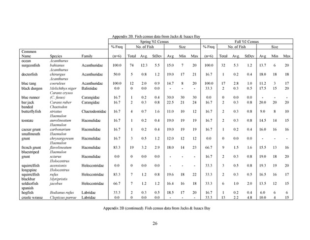 Quantitative estimates of species composition and abundance of fishes, and fish species/habitat associations in St. Croix, U.S. Virgin Islands - Page 26