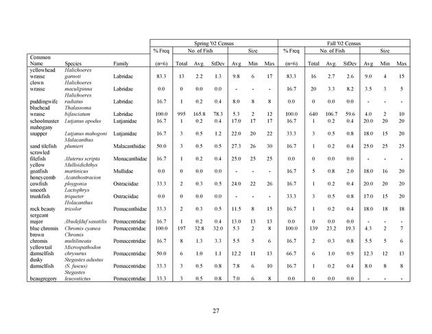 Quantitative estimates of species composition and abundance of fishes, and fish species/habitat associations in St. Croix, U.S. Virgin Islands - Page 27