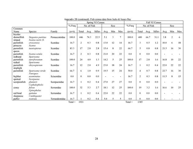 Quantitative estimates of species composition and abundance of fishes, and fish species/habitat associations in St. Croix, U.S. Virgin Islands - Page 28