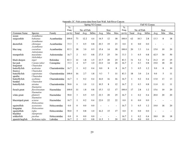 Quantitative estimates of species composition and abundance of fishes, and fish species/habitat associations in St. Croix, U.S. Virgin Islands - Page 29