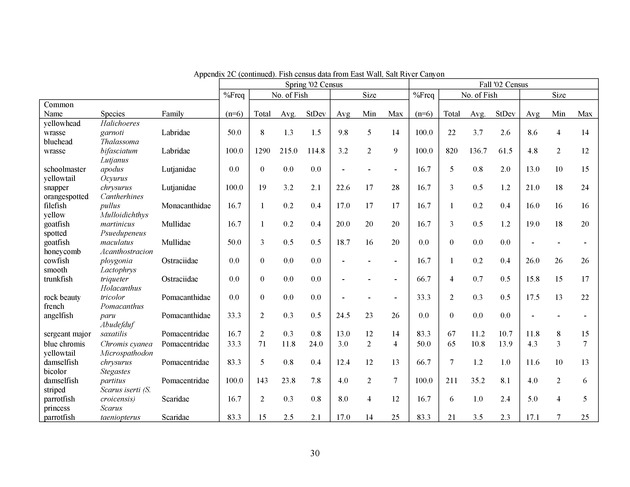 Quantitative estimates of species composition and abundance of fishes, and fish species/habitat associations in St. Croix, U.S. Virgin Islands - Page 30