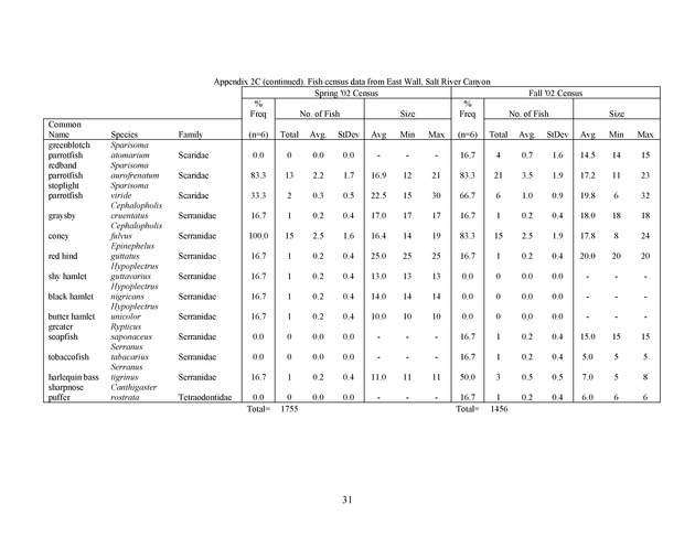 Quantitative estimates of species composition and abundance of fishes, and fish species/habitat associations in St. Croix, U.S. Virgin Islands - Page 31