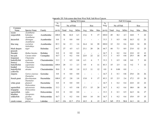 Quantitative estimates of species composition and abundance of fishes, and fish species/habitat associations in St. Croix, U.S. Virgin Islands - Page 32