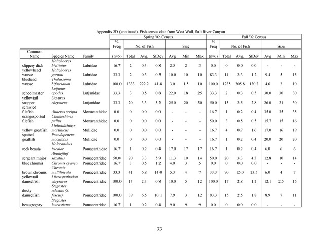 Quantitative estimates of species composition and abundance of fishes, and fish species/habitat associations in St. Croix, U.S. Virgin Islands - Page 33