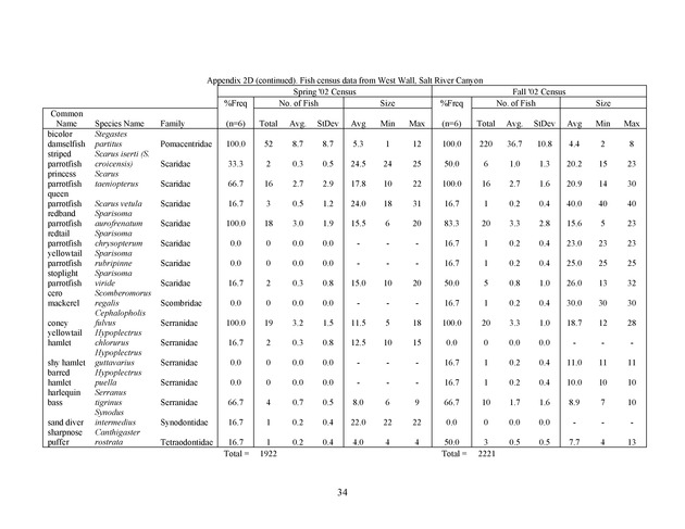 Quantitative estimates of species composition and abundance of fishes, and fish species/habitat associations in St. Croix, U.S. Virgin Islands - Page 34