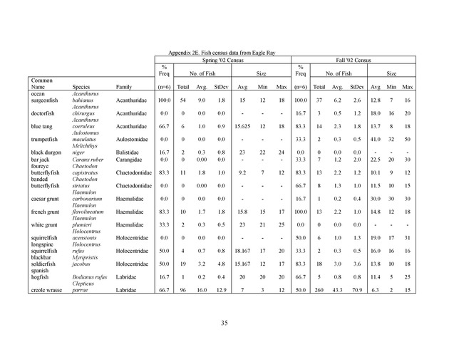 Quantitative estimates of species composition and abundance of fishes, and fish species/habitat associations in St. Croix, U.S. Virgin Islands - Page 35