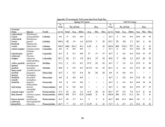 Quantitative estimates of species composition and abundance of fishes, and fish species/habitat associations in St. Croix, U.S. Virgin Islands - Page 36