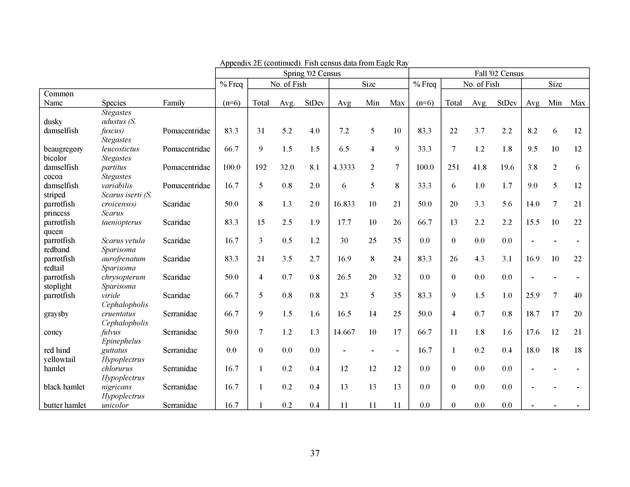 Quantitative estimates of species composition and abundance of fishes, and fish species/habitat associations in St. Croix, U.S. Virgin Islands - Page 37