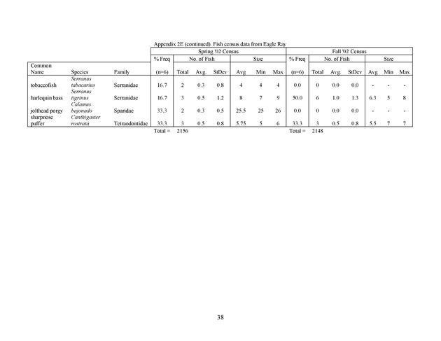 Quantitative estimates of species composition and abundance of fishes, and fish species/habitat associations in St. Croix, U.S. Virgin Islands - Page 38