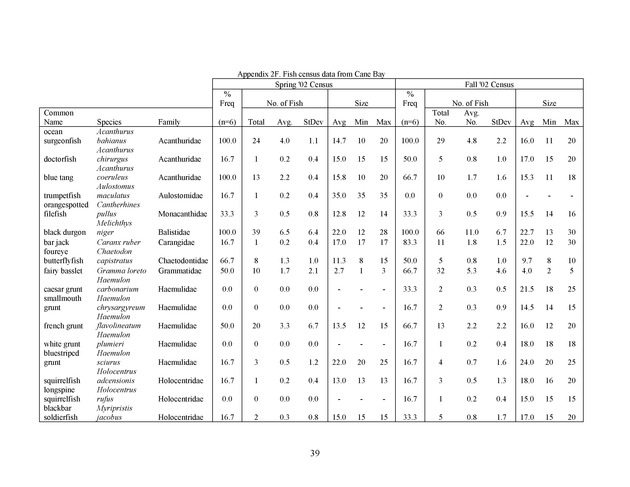 Quantitative estimates of species composition and abundance of fishes, and fish species/habitat associations in St. Croix, U.S. Virgin Islands - Page 39