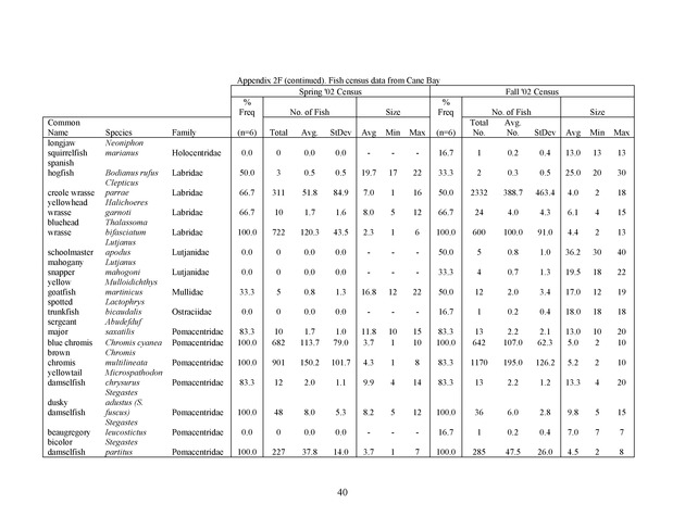 Quantitative estimates of species composition and abundance of fishes, and fish species/habitat associations in St. Croix, U.S. Virgin Islands - Page 40