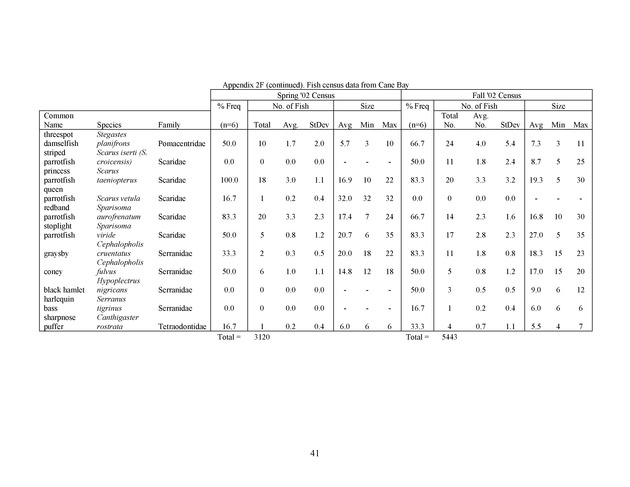 Quantitative estimates of species composition and abundance of fishes, and fish species/habitat associations in St. Croix, U.S. Virgin Islands - Page 41