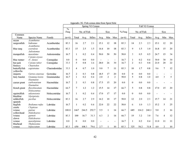 Quantitative estimates of species composition and abundance of fishes, and fish species/habitat associations in St. Croix, U.S. Virgin Islands - Page 42