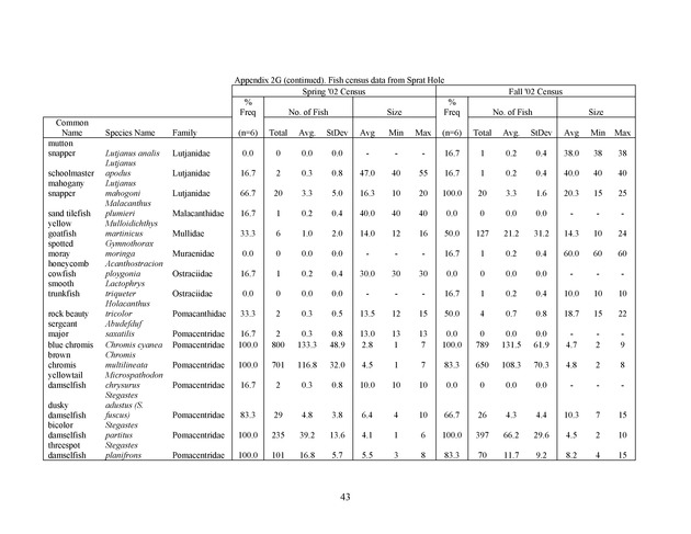 Quantitative estimates of species composition and abundance of fishes, and fish species/habitat associations in St. Croix, U.S. Virgin Islands - Page 43